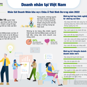 Anh Herbalife cong bo ket qua khao sat doanh nhan khu vuc Chau A Thai Binh Duong nam 2022