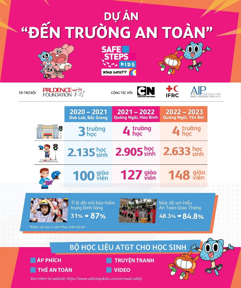 DU AN DEN TRUONG AN TOAN Infographic Quang Ngai 01 11 Mar