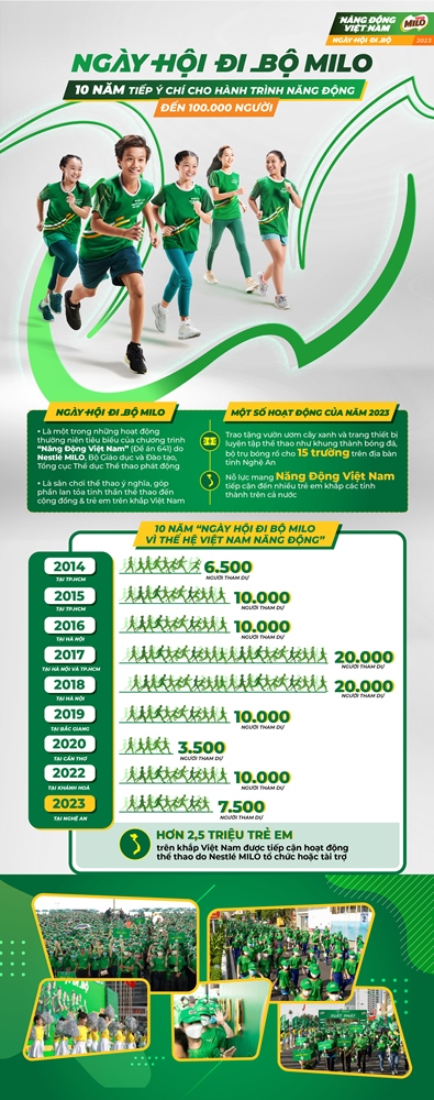 7.500 người tham gia Ngày hội đi bộ Nestlé MILO tại Nghệ An 1 Ngay hoi di bo MILO 10 nam tiep y chi cho hanh trinh nang dong den 100.000 nguoi