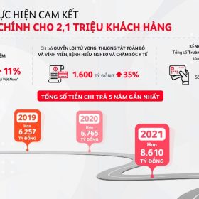 So lieu chi tra cua Prudential VN trong nam 2022 va 5 nam gan nhat