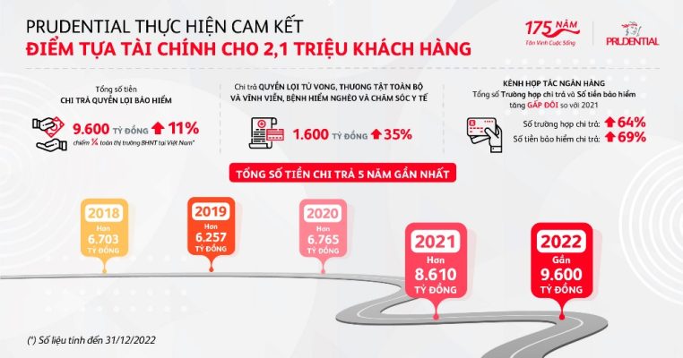 So lieu chi tra cua Prudential VN trong nam 2022 va 5 nam gan nhat