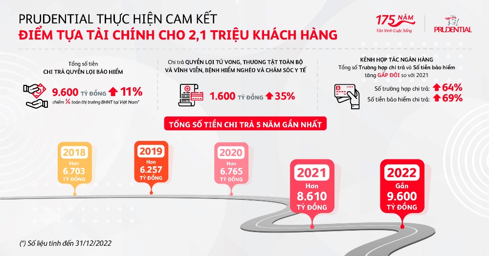 Prudential chi trả 23 tỷ đồng cho một khách hàng tại Cần Thơ 1 So lieu chi tra cua Prudential VN trong nam 2022 va 5 nam gan nhat