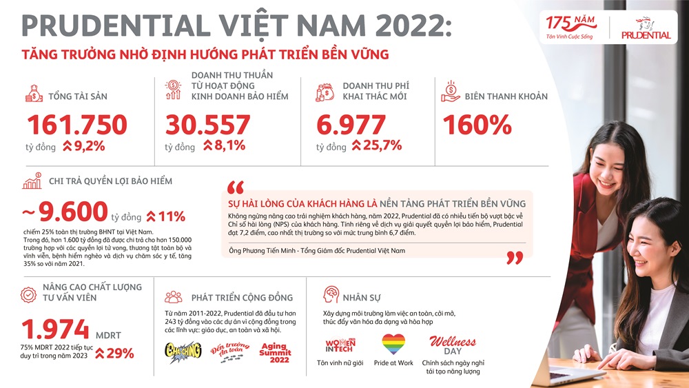 TCBC PVA Prudential cong bo ket qua kinh doanh 2022 2